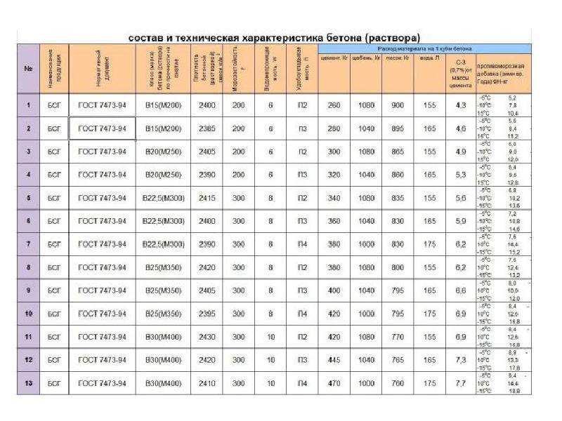Плотность бетона | таблица (кг/м3) | классификация и типы марок