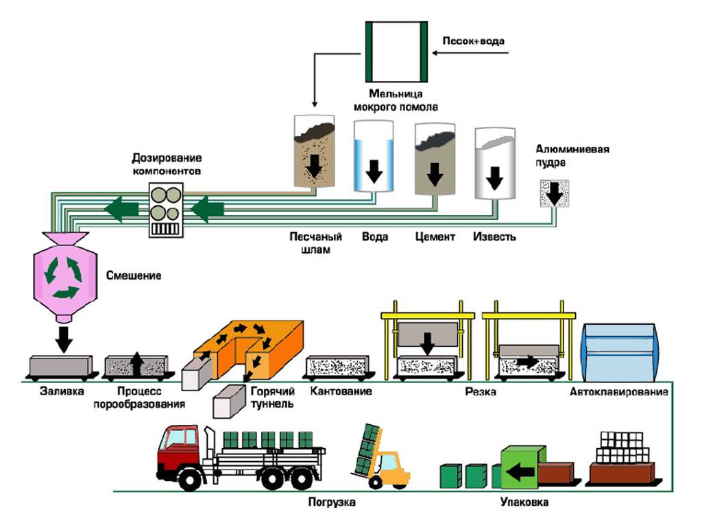 Производство газобетона (газобетонных блоков): технология, оборудование