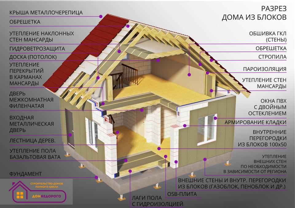 Как построить дом из газобетона своими руками от фундамента до крыши + видео и фото