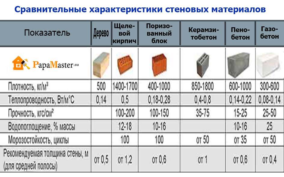 Класс прочности газобетона и плотность блоков