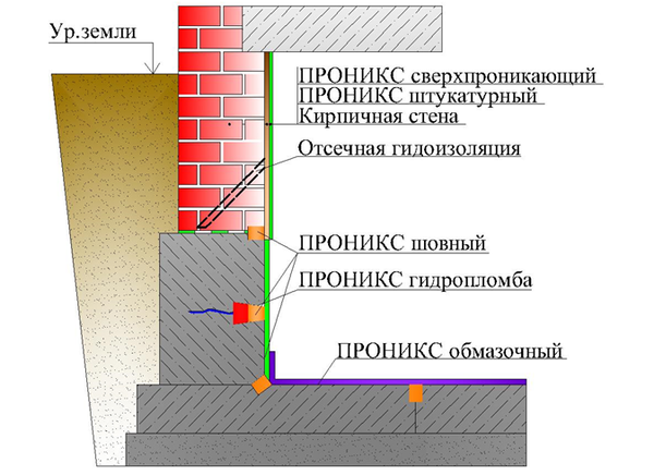 Гидроизоляция кирпичной стены снаружи здания, как начать?
