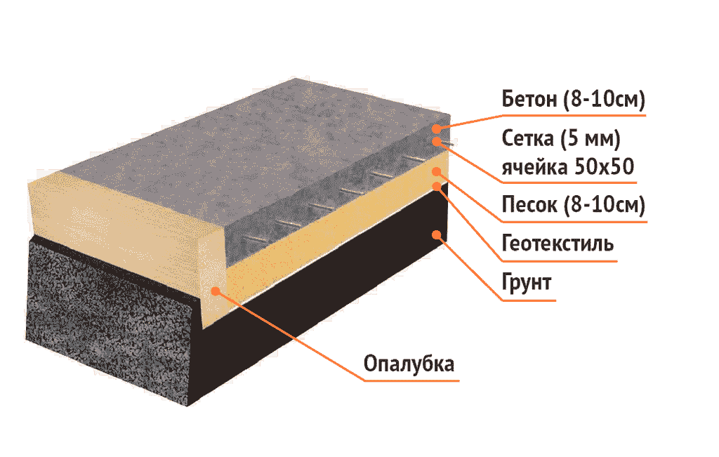 Какая должна быть толщина бетона для различных построек