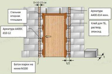Резка дверных проёмов в стене: кирпич, бетон, методы, усиление