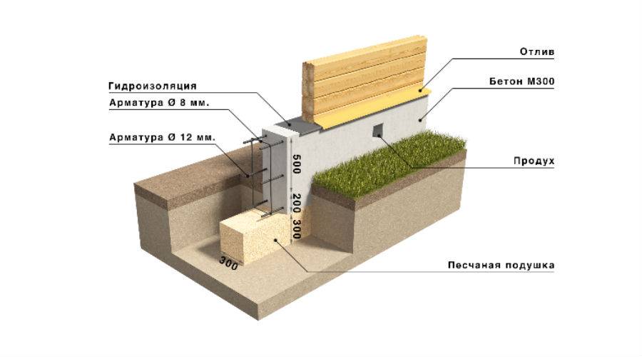 Как делать фундамент для одноэтажного дома