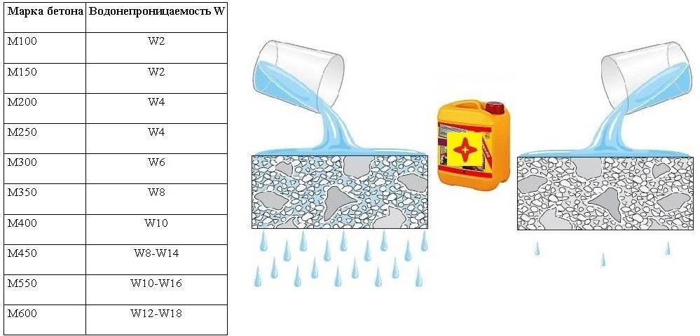 Водонепроницаемость бетона: таблица показателей водостойкости цемента w6 и w8, способы улучшения значений