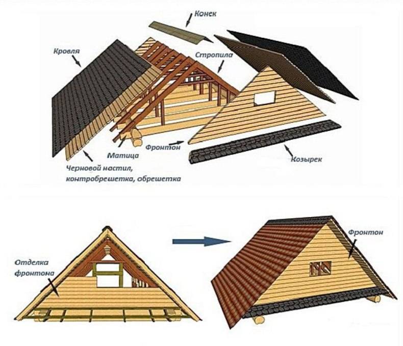 Фронтон двухскатной крыши: как рассчитать площадь, правильно установить и зашить