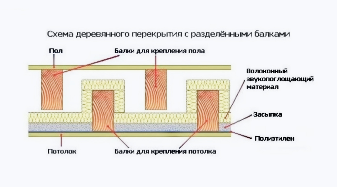Шумоизоляция стен, пола и потолка в деревянном доме, как сделать шумоизоляцию в частном доме