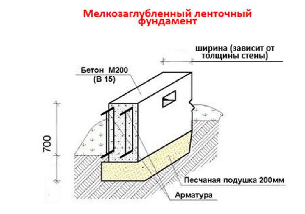 Мелкозаглубленный ленточный фундамент для дома из газобетона своими руками: инструкция, один и два этажа, расчет