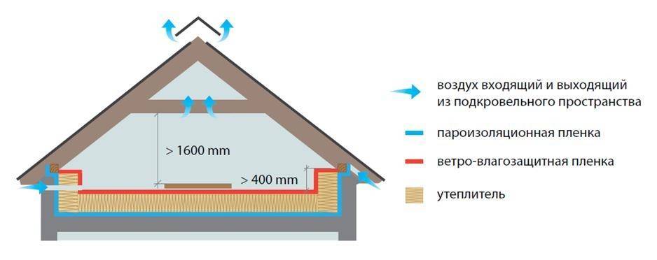 Как утеплить крышу дома изнутри своими руками: чтобы не было конденсата, минватой, недорого, фото, видео