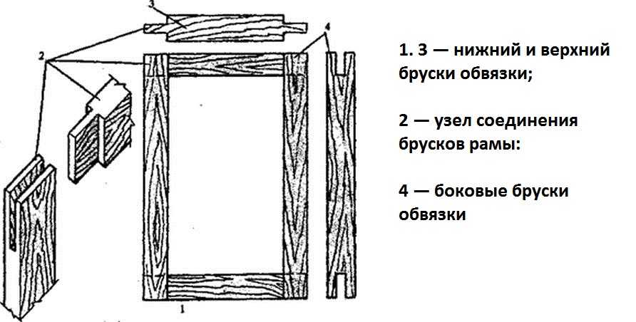 Конструкция деревянного окна со стеклопакетом – особенности, виды, выбор