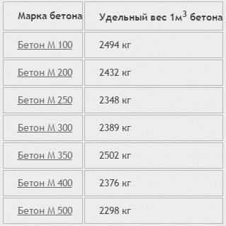 Бетон м250 вес 1 м3: сколько весит куб бетона (таблица)