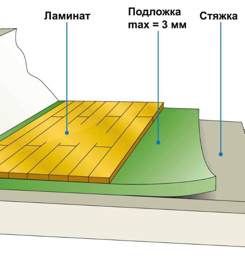 Подложка под ламинат: что это такое, для чего нужна, виды, толщина