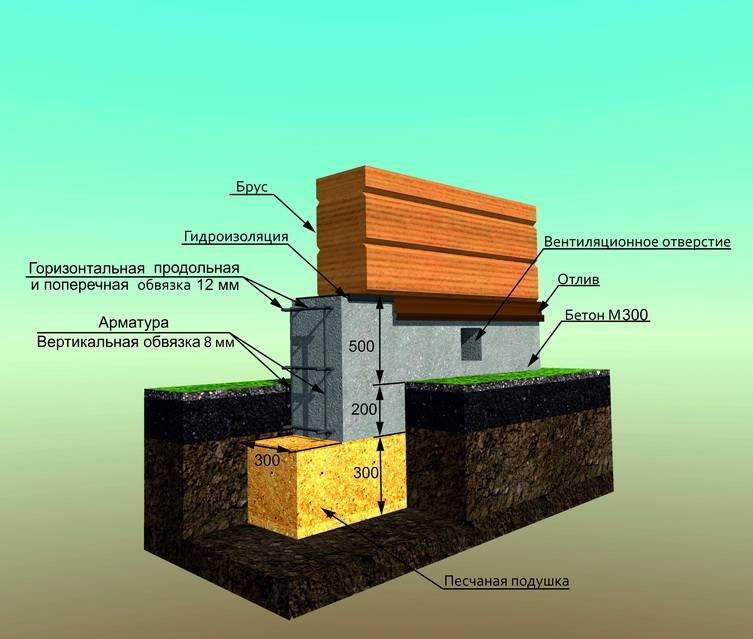 Выбираем фундамент под дом из газобетона: особенности мелкозаглубленного ленточного и плитного, этапы заливки
