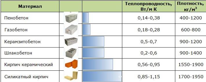 Теплопроводность газосиликатного блока - коэффициент и какую температуру выдерживает
