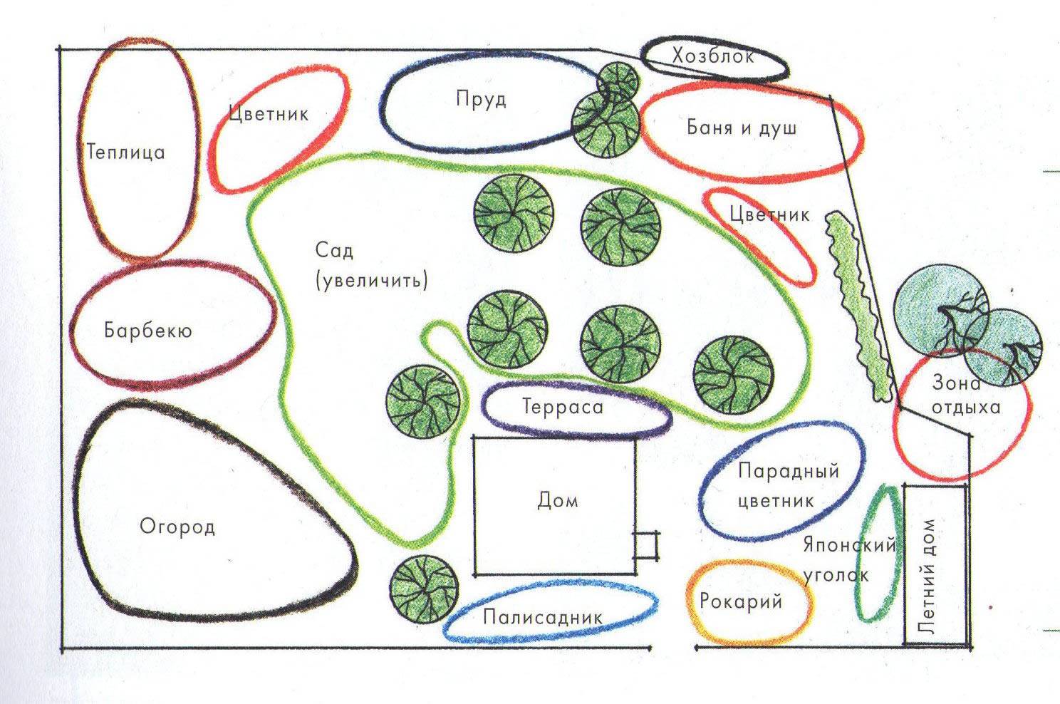 зонирование растениями на участке