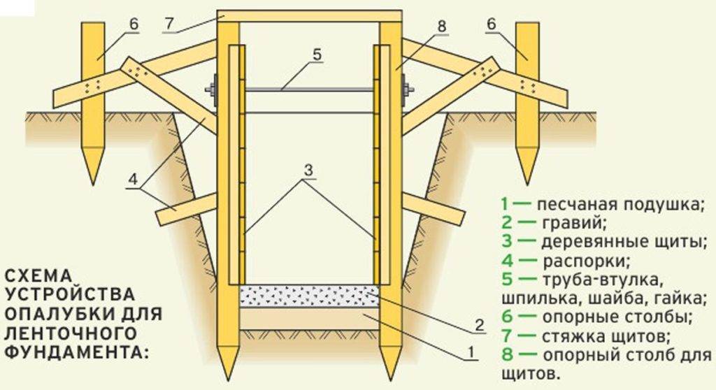 Опалубка для ленточного фундамента своими руками: инструкция установки