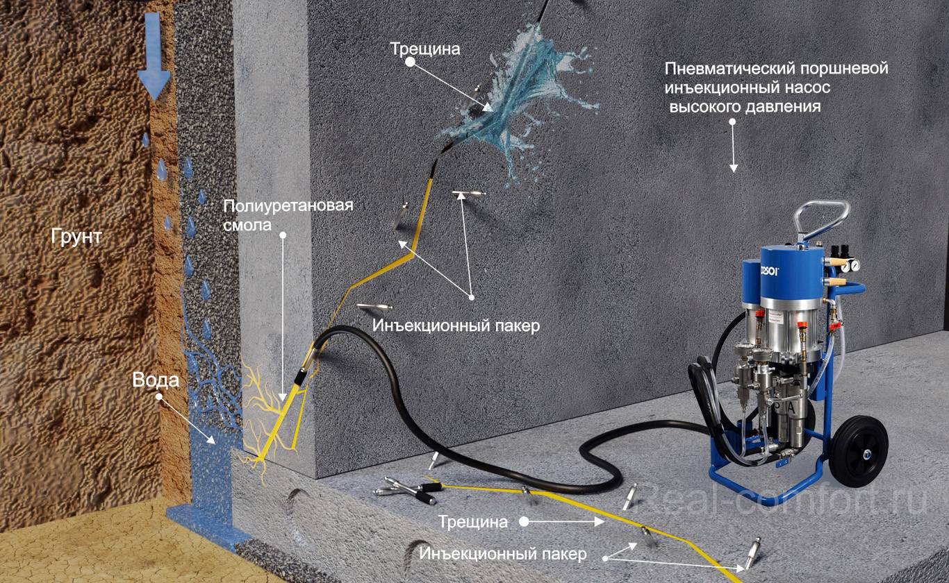 Инъектирование бетона: технология, материалы для инъекции