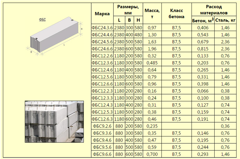 Фундаментный блок фбс размер 2400х600х400 мм: характеристики, вес, цены