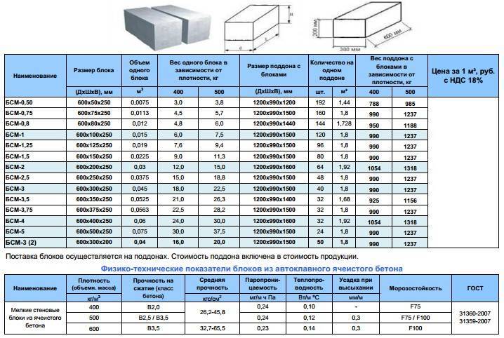 Сколько весит куб бетона из керамзита: удельный, объемный вес