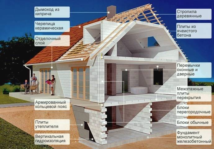 Строительство дома из пеноблоков своими руками