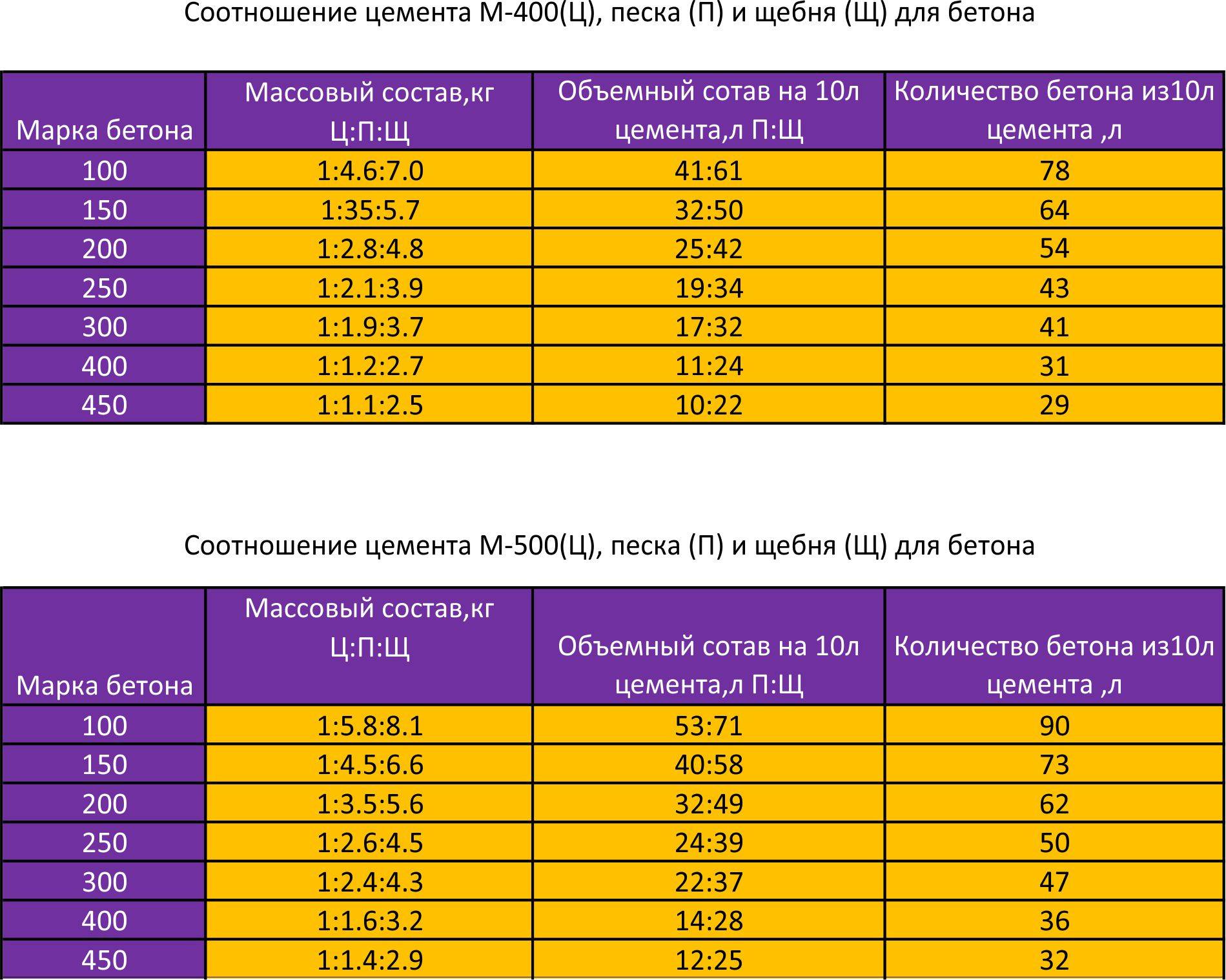 Бетон м150 (в10-в12,5): технические характеристики, состав и пропорции