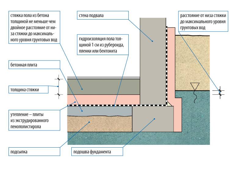 Надежная гидроизоляция фундамента жилого дома: основные материалы | stroimass.com