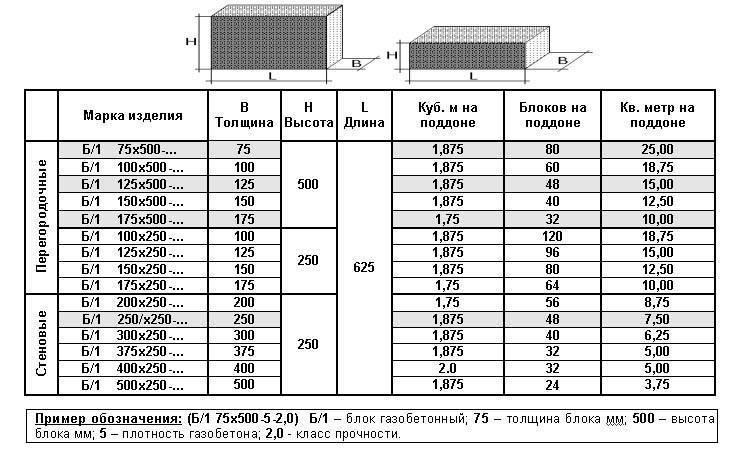 Калькулятор газобетонных и газосиликатных блоков