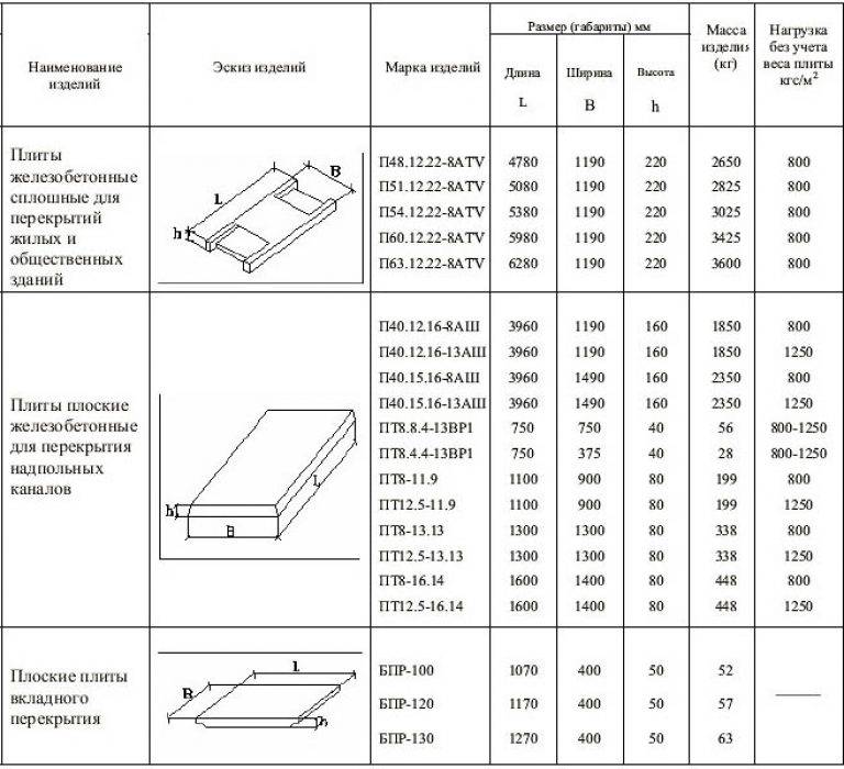 Конструкция и характеристики железобетонных плит перекрытия