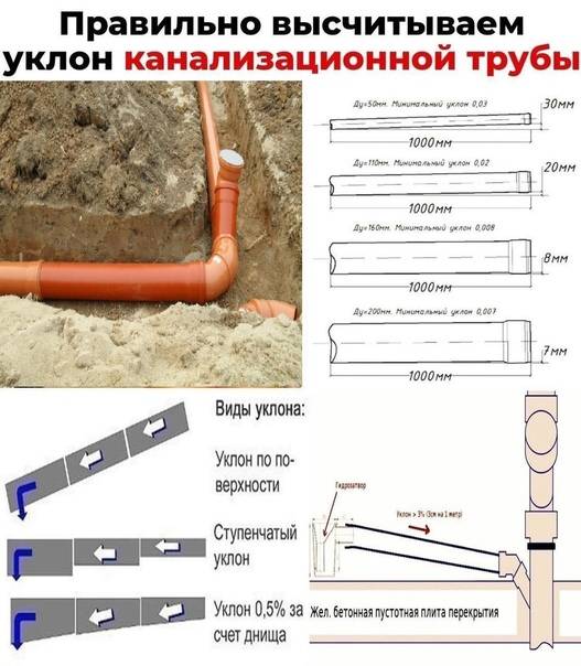 Правила расчета угла уклона канализационной трубы, применение снип при прокладке канализации