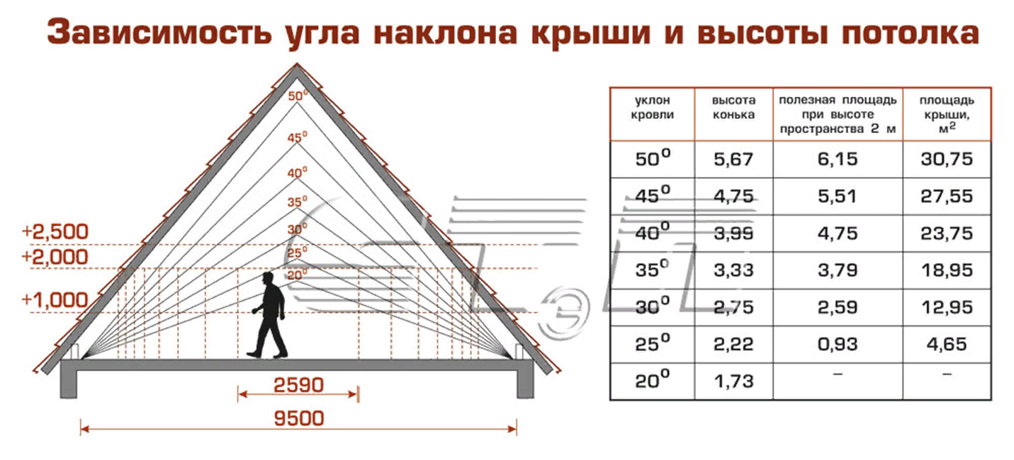Оптимальный угол наклона двухскатной крыши и поиск минимального значения