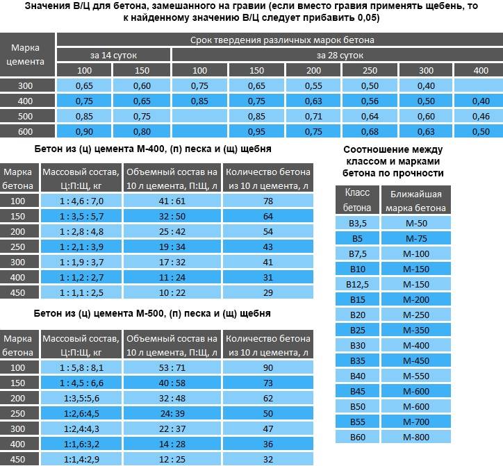 Расчёт состава бетона - онлайн калькулятор | perpendicular.pro