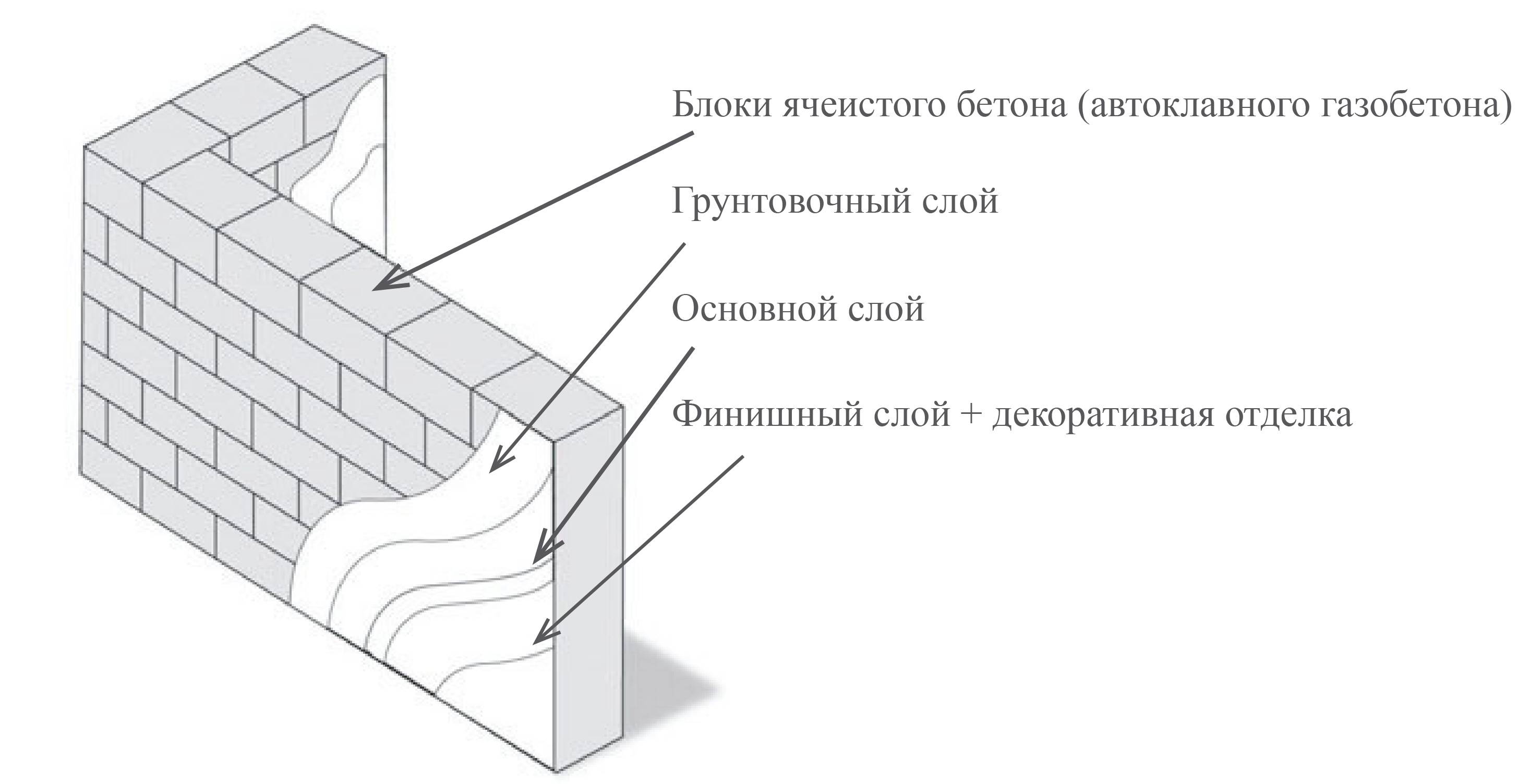 Чем штукатурить газобетон внутри дома: штукатурка стен для внутренних работ, чем оштукатурить помещения, оштукатуривание газоблока