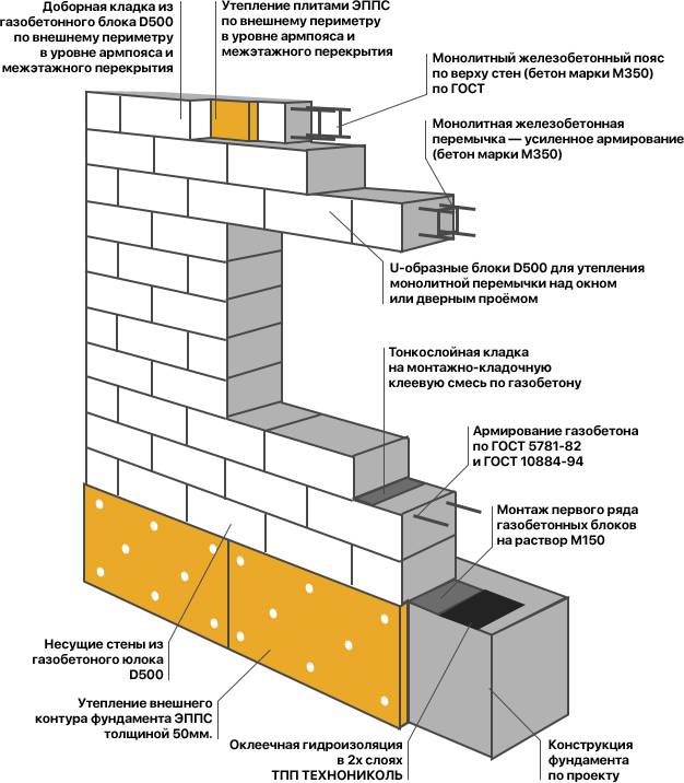 Можно ли строить несущие стены из газобетона? - юридические советы от а до я