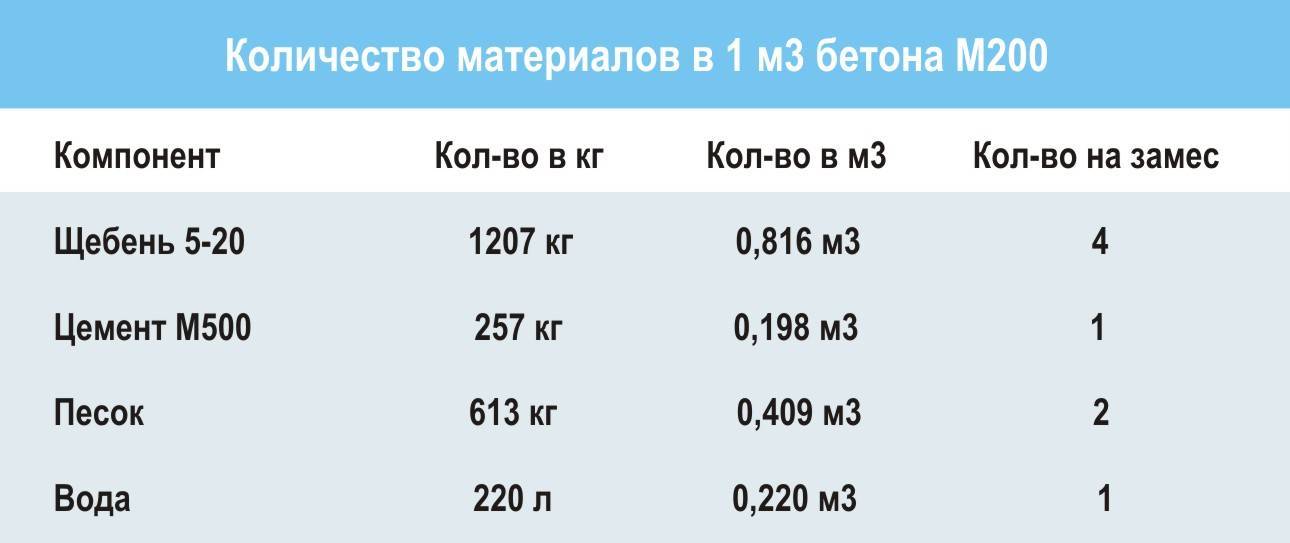 Расход цемента на 1 м3 бетона | м100, м200, м300, м400, м500