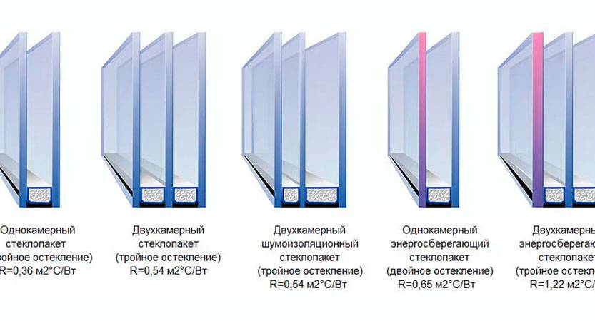 Теплопроводность стеклопакетов: сравнительная таблица