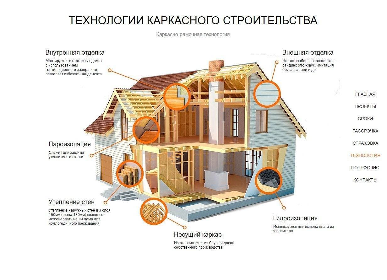 Что такое каркасный дом? особенности и типы домов, порядок возведения, преимущества