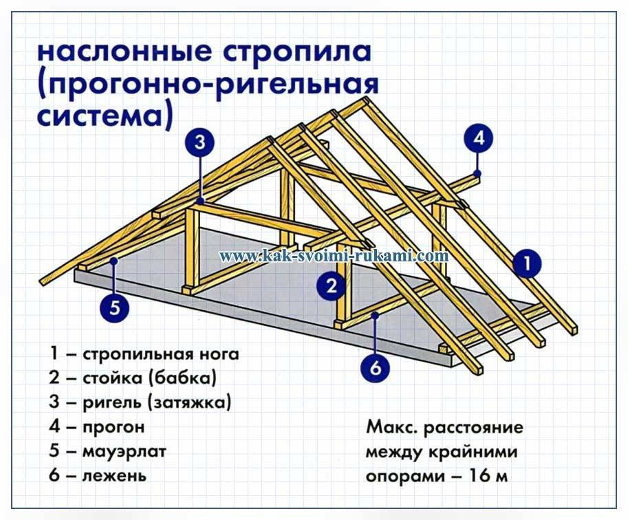 Четырёхскатная крыша: от расчёта стропильной системы до монтажа своими руками