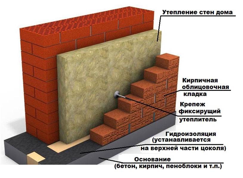 Облицовка стен дома кирпичом: инструкция и рекомендации специалистов