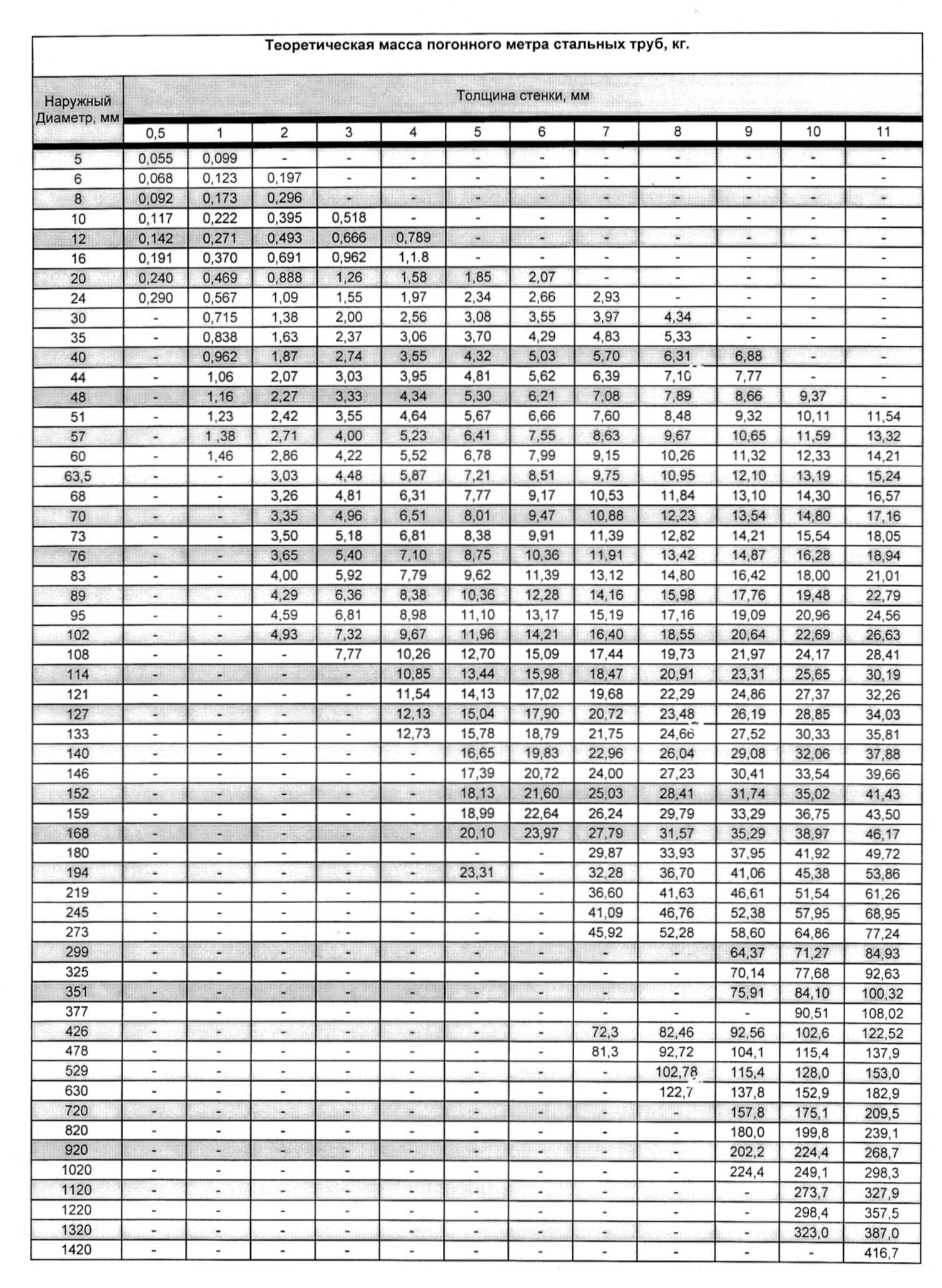 Таблица веса 1 погонного метра профильной трубы
