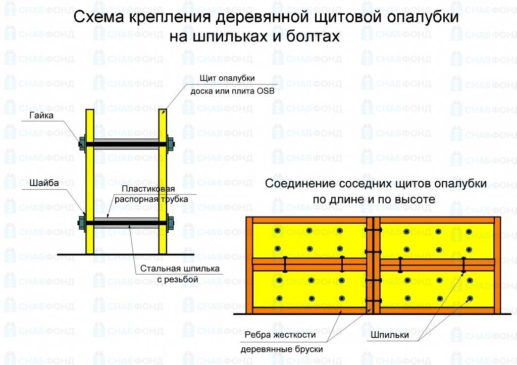 Особенности опалубки для ленточного фундамента и монолитного бетона