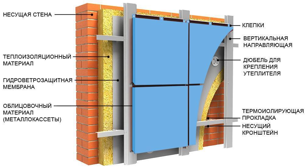 Монтаж вентилируемого фасада из керамогранита. вентилируемый фасад из керамогранита