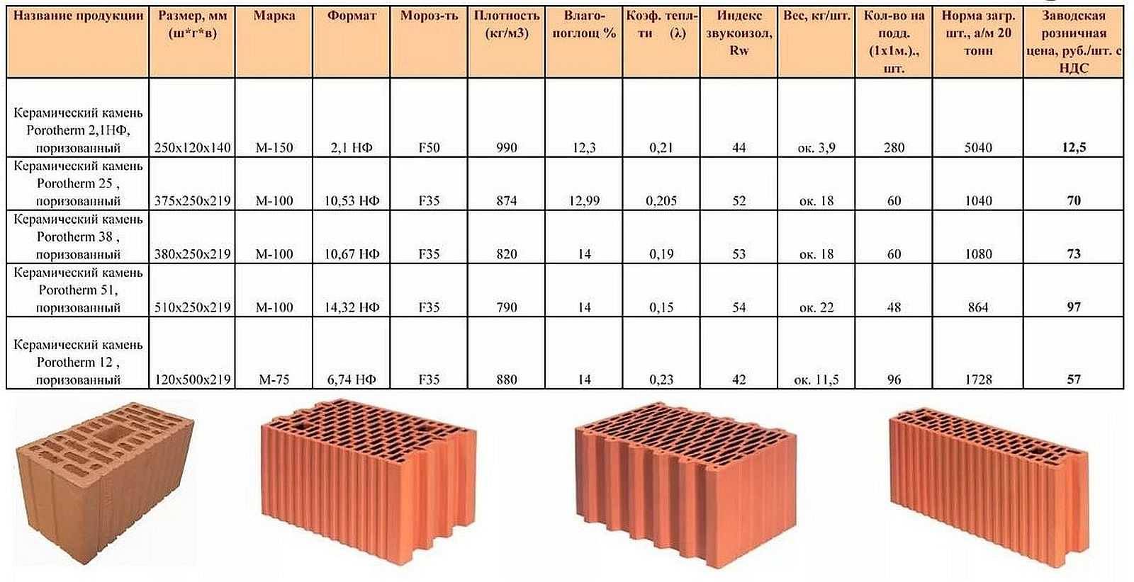 Керамический блок лср: характеристики, размеры теплой керамики, назначение, средняя цена по рф