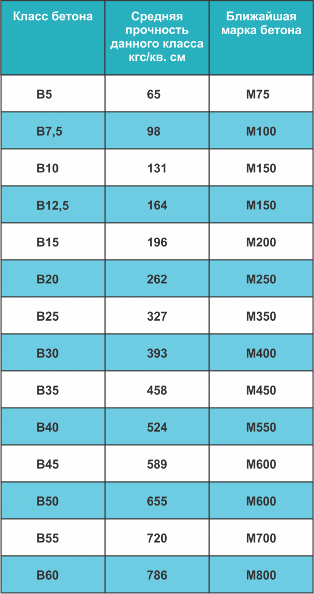 Бетон м200 (200, в15): состав, пропорции