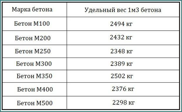 Бетон м250 — вес 1 м3: сколько весит куб бетона (таблица), объемный и удельный вес