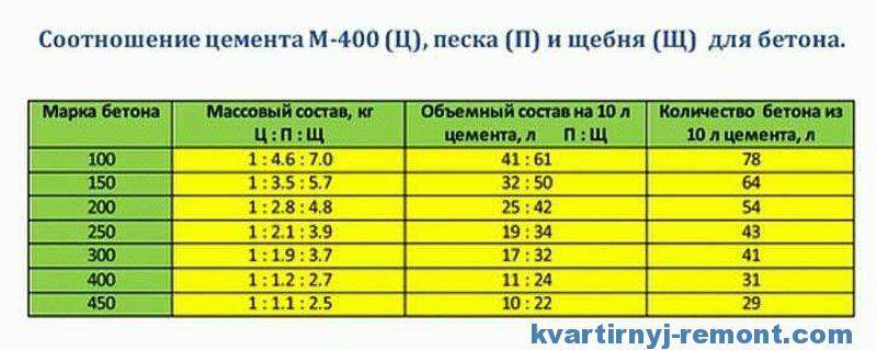 Сколько мешков цемента необходимо использовать для 1 куба бетона: особенности материала, расчет по маркам