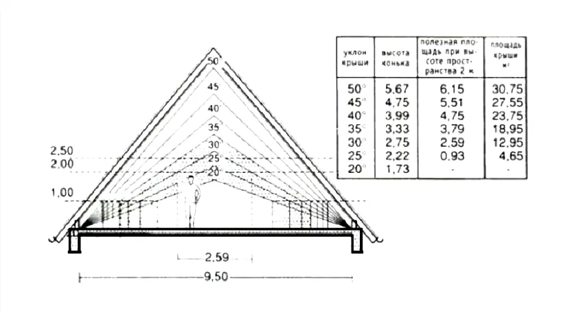 Как рассчитать угол наклона крыши - односкатной и двускатной, онлайн калькулятор