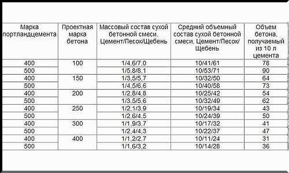 Состав и пропорции бетона для фундамента в ведрах