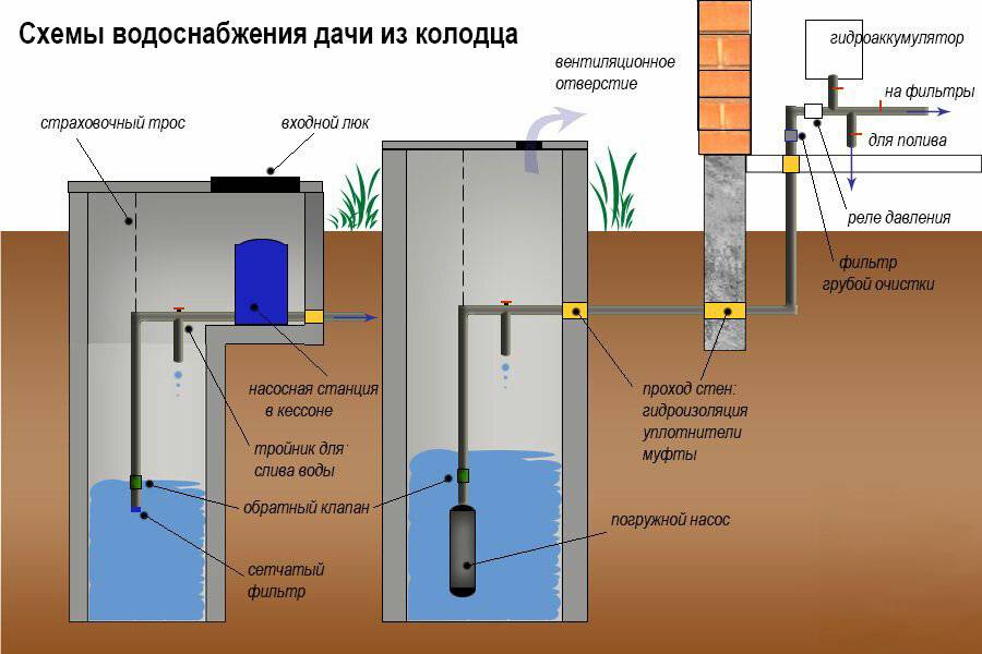 Водоснабжение из скважины для частного дома - устройство водопровода своими руками
