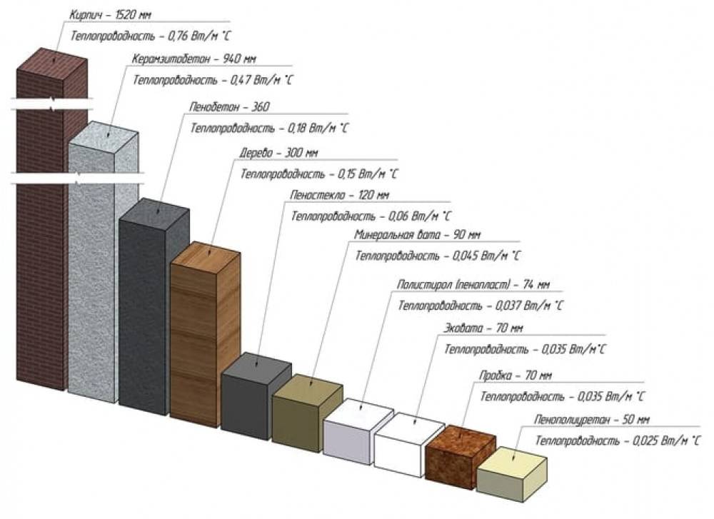 Коэффициент теплопроводности строительных материалов - таблица и применение для расчетов