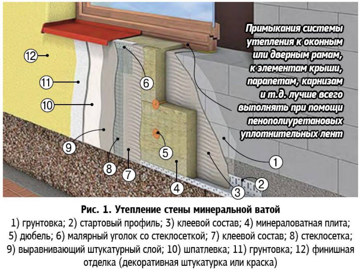 Чем утеплить дом из пеноблоков снаружи: чем лучше, выбор материала для отделки стен
